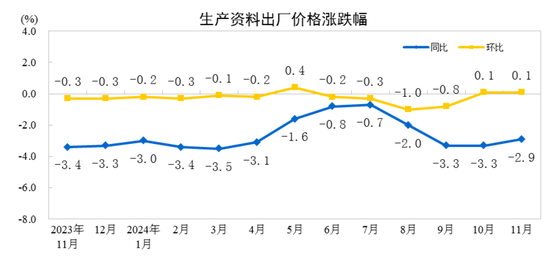 国家统计局：11月份工业生产者出厂价格同比降幅收窄 环比由降转涨-第3张图片