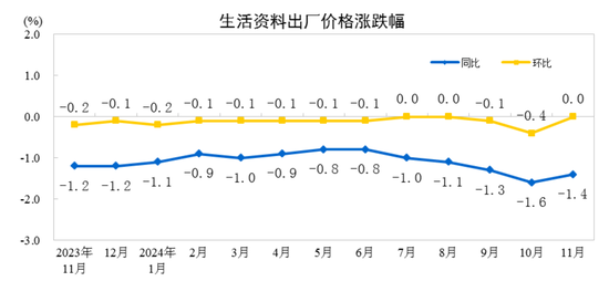 国家统计局：11月份工业生产者出厂价格同比降幅收窄 环比由降转涨-第4张图片