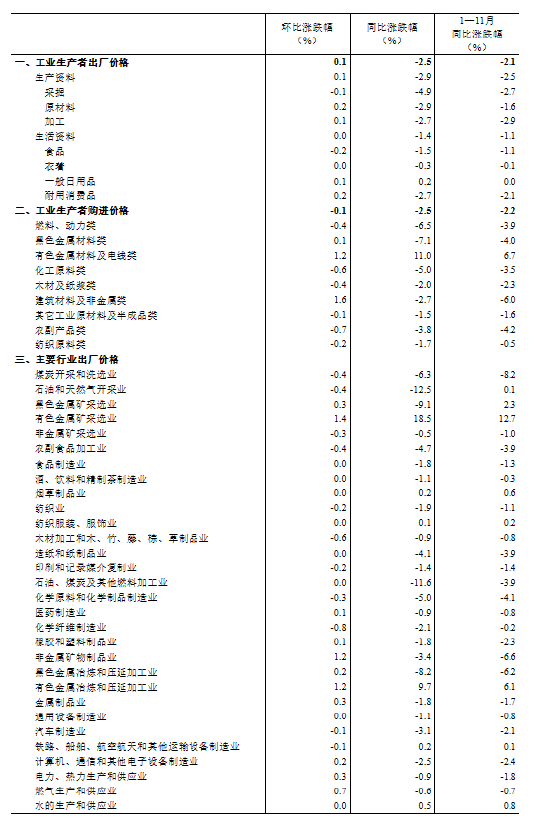 国家统计局：11月份工业生产者出厂价格同比降幅收窄 环比由降转涨-第5张图片