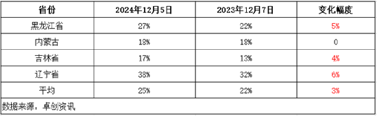 卓创资讯：市场供需博弈增强 短期东北玉米价格或窄幅整理-第3张图片