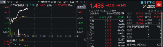 六大行中期“红包”将至，银行乘风再起？银行ETF（512800）涨近1%，单周吸金1．83亿元-第1张图片