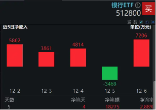 六大行中期“红包”将至，银行乘风再起？银行ETF（512800）涨近1%，单周吸金1．83亿元-第2张图片