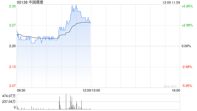 中国儒意早盘涨逾6% 机构看好公司后续三大业务齐头并进-第1张图片