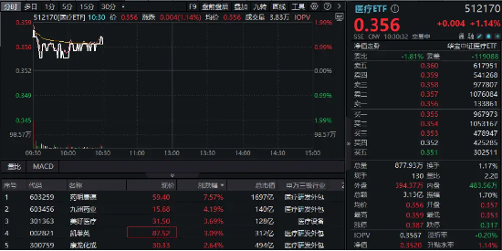 美生物安全法案未纳入NDAA，CXO巨头药明康德飙升逾7.5%！医疗ETF（512170）涨超1%冲击三连阳-第1张图片