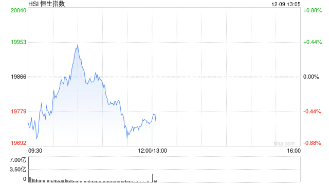午评：港股恒指跌0.57% 恒生科指跌0.63%药明系个股齐涨-第2张图片