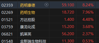 午评：港股恒指跌0.57% 恒生科指跌0.63%药明系个股齐涨-第4张图片