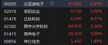 午评：港股恒指跌0.57% 恒生科指跌0.63%药明系个股齐涨-第5张图片