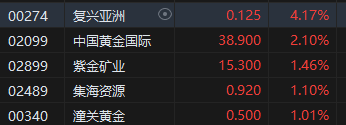 午评：港股恒指跌0.57% 恒生科指跌0.63%药明系个股齐涨-第6张图片