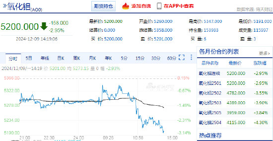 快讯：氧化铝期货主力合约放量下破5200关口!现跌近3%-第3张图片