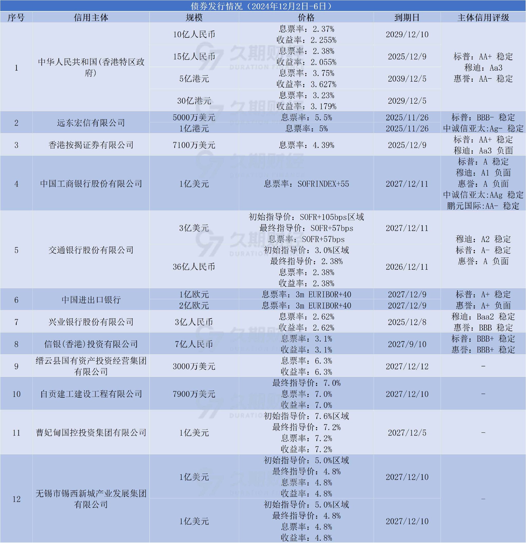中资离岸债周报 | 上周惠誉下调万达商业及其子公司评级至“C”，针对世茂集团的清盘呈请已被撤销-第2张图片