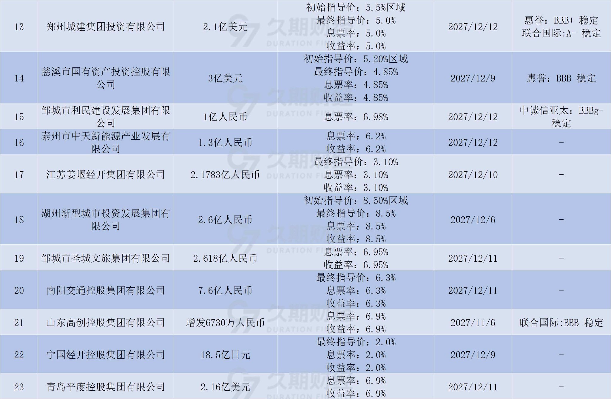 中资离岸债周报 | 上周惠誉下调万达商业及其子公司评级至“C”，针对世茂集团的清盘呈请已被撤销-第3张图片