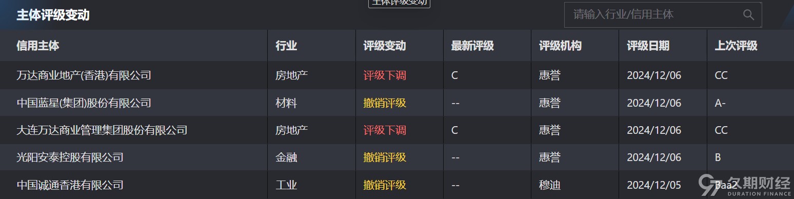 中资离岸债周报 | 上周惠誉下调万达商业及其子公司评级至“C”，针对世茂集团的清盘呈请已被撤销-第4张图片