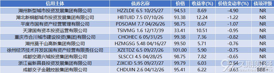 中资离岸债周报 | 上周惠誉下调万达商业及其子公司评级至“C”，针对世茂集团的清盘呈请已被撤销-第8张图片