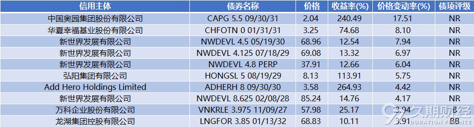 中资离岸债周报 | 上周惠誉下调万达商业及其子公司评级至“C”，针对世茂集团的清盘呈请已被撤销-第9张图片