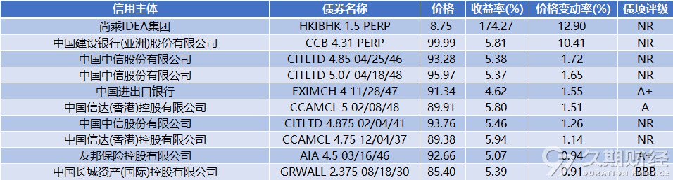 中资离岸债周报 | 上周惠誉下调万达商业及其子公司评级至“C”，针对世茂集团的清盘呈请已被撤销-第11张图片