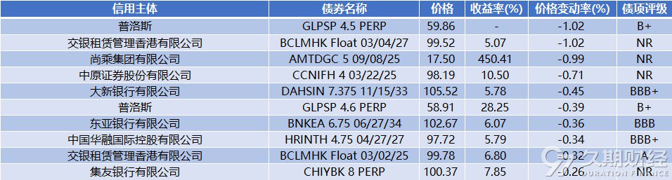 中资离岸债周报 | 上周惠誉下调万达商业及其子公司评级至“C”，针对世茂集团的清盘呈请已被撤销-第12张图片