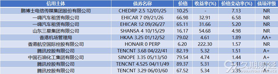 中资离岸债周报 | 上周惠誉下调万达商业及其子公司评级至“C”，针对世茂集团的清盘呈请已被撤销-第13张图片