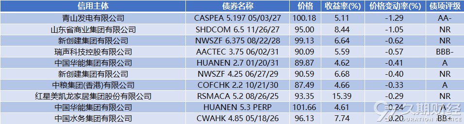 中资离岸债周报 | 上周惠誉下调万达商业及其子公司评级至“C”，针对世茂集团的清盘呈请已被撤销-第14张图片