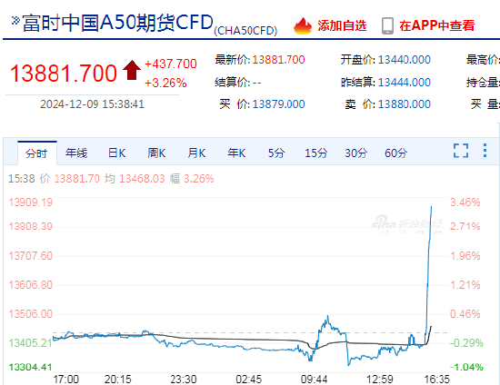 快讯：富时A50中国指数期货短时间快速拉升，日内涨超3%！-第3张图片