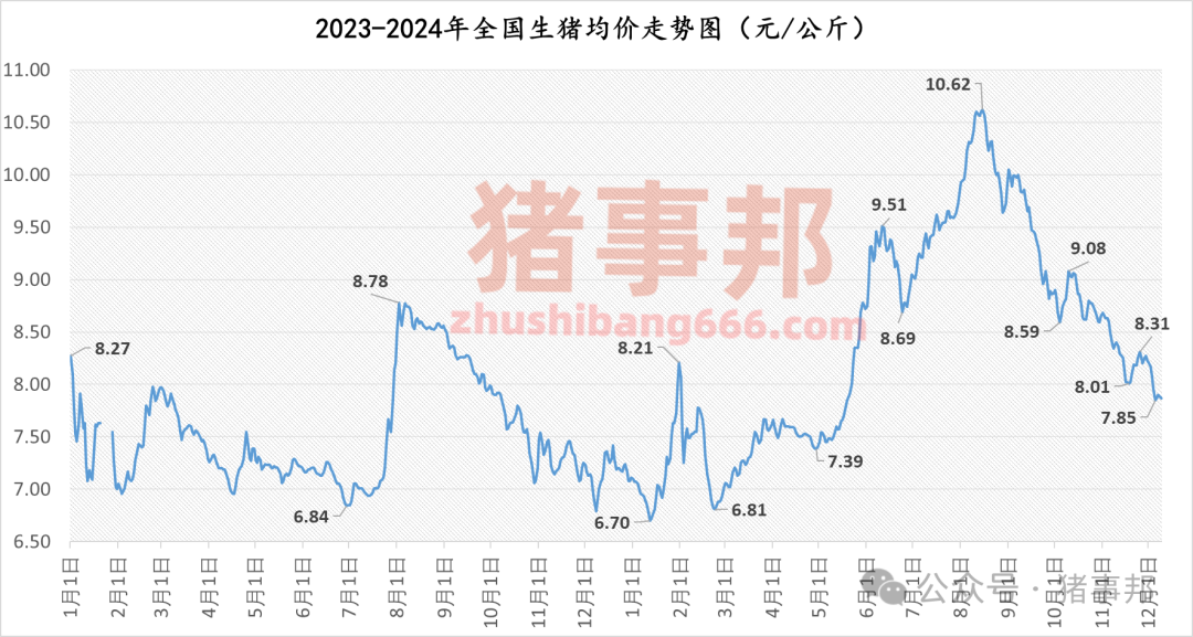 12月9日猪价汇总（北弱南强！）-第4张图片