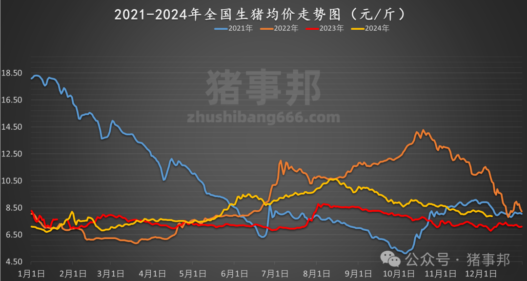 12月9日猪价汇总（北弱南强！）-第5张图片