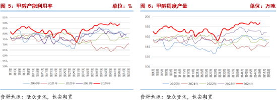 长安期货张晨：供需均有走弱预期，甲醇或震荡运行-第5张图片