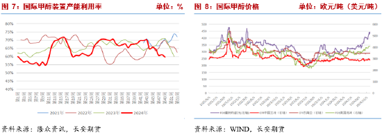 长安期货张晨：供需均有走弱预期，甲醇或震荡运行-第6张图片