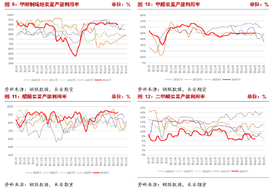 长安期货张晨：供需均有走弱预期，甲醇或震荡运行-第7张图片