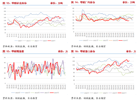 长安期货张晨：供需均有走弱预期，甲醇或震荡运行-第8张图片