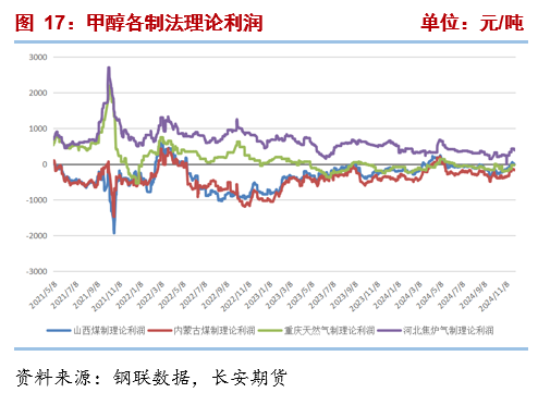 长安期货张晨：供需均有走弱预期，甲醇或震荡运行-第9张图片