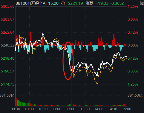 11:23，A股突发跳水的原因找到了！是“自己吓自己”-第1张图片
