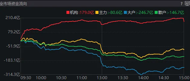 11:23，A股突发跳水的原因找到了！是“自己吓自己”-第2张图片