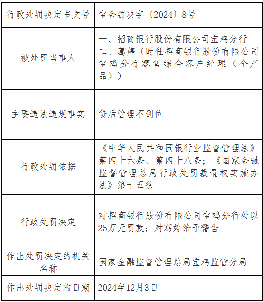 招商银行宝鸡分行因贷后管理不到位被罚25万元-第1张图片