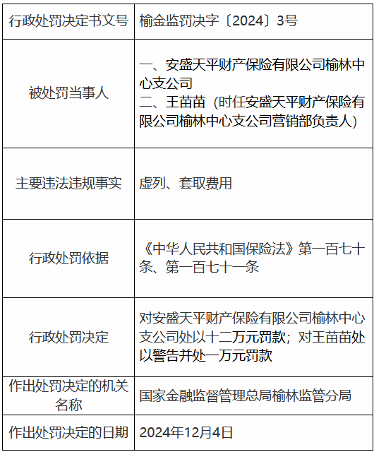 安盛天平财险榆林中心支公司因虚列、套取费用被罚12万元-第1张图片