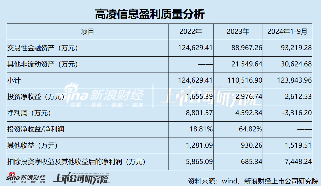 高凌信息“不务正业”热衷理财 上市两年后业绩“大变脸” “至暗时刻”重组谋自救-第4张图片