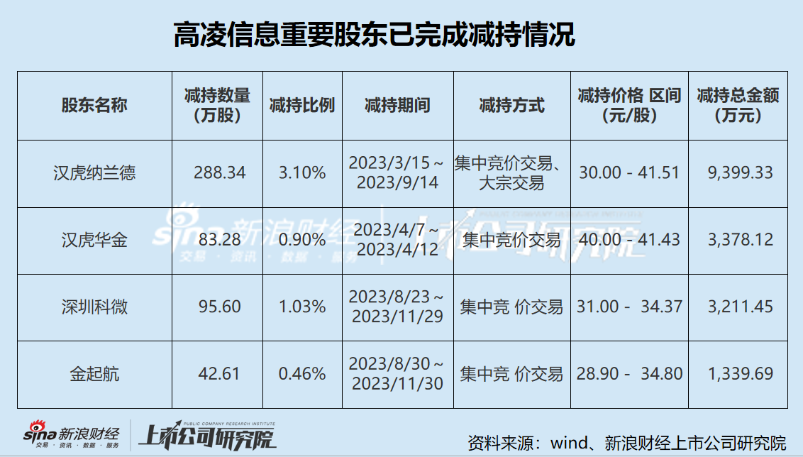 高凌信息“不务正业”热衷理财 上市两年后业绩“大变脸” “至暗时刻”重组谋自救-第5张图片