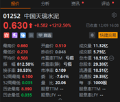 闪崩99%后暴涨1212%！中国天瑞水泥现“股价过山车”-第1张图片