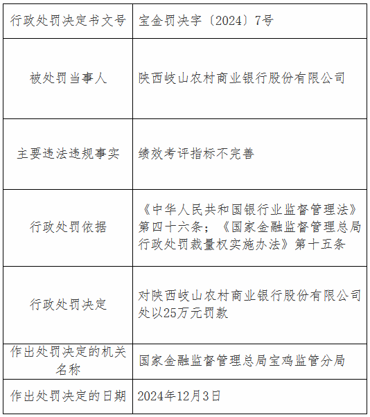陕西岐山农村商业银行因绩效考评指标不完善被罚25万元-第1张图片