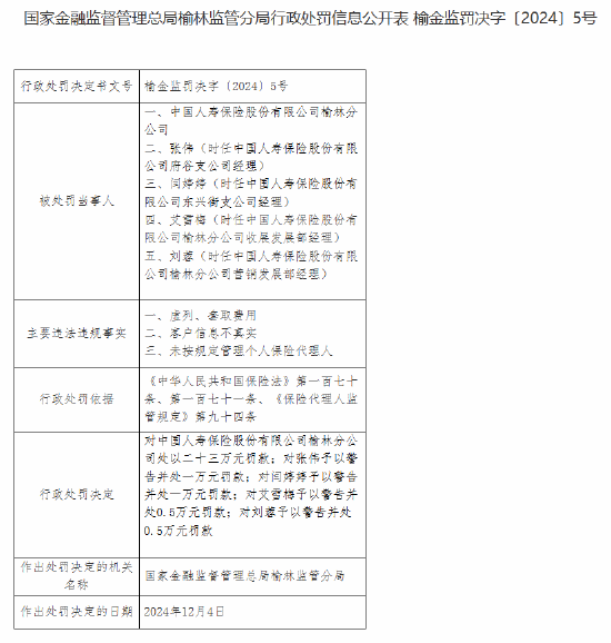 中国人寿榆林分公司被罚23万元：虚列、套取费用，客户信息不真实，未按规定管理个人保险代理人-第1张图片