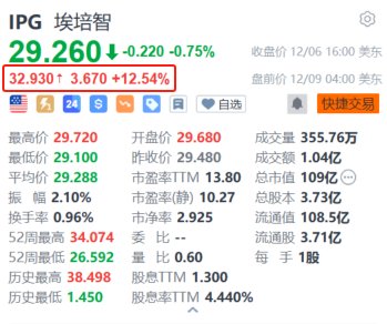 Interpublic盘前涨超12% 广告业巨头宏盟洽购该公司谈判接近尾声-第1张图片
