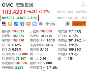 Interpublic盘前涨超12% 广告业巨头宏盟洽购该公司谈判接近尾声-第2张图片