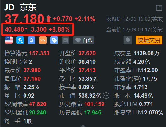 京东盘前涨约9% 公布10款AI营销应用产品-第1张图片