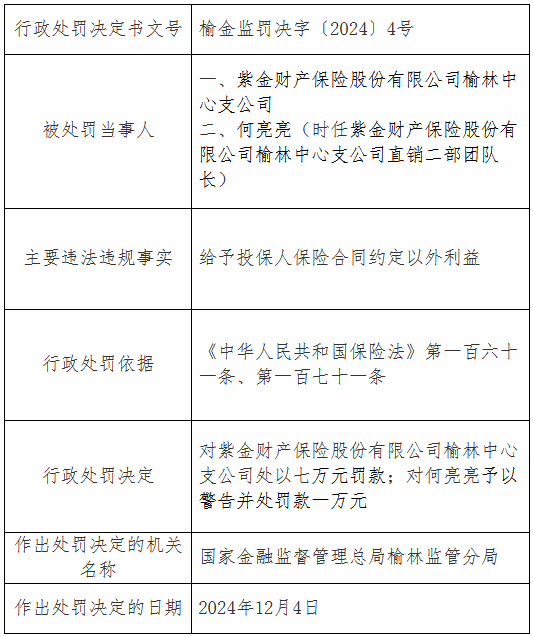 紫金财险榆林中心支公司因给予投保人保险合同约定以外利益被罚7万元-第1张图片