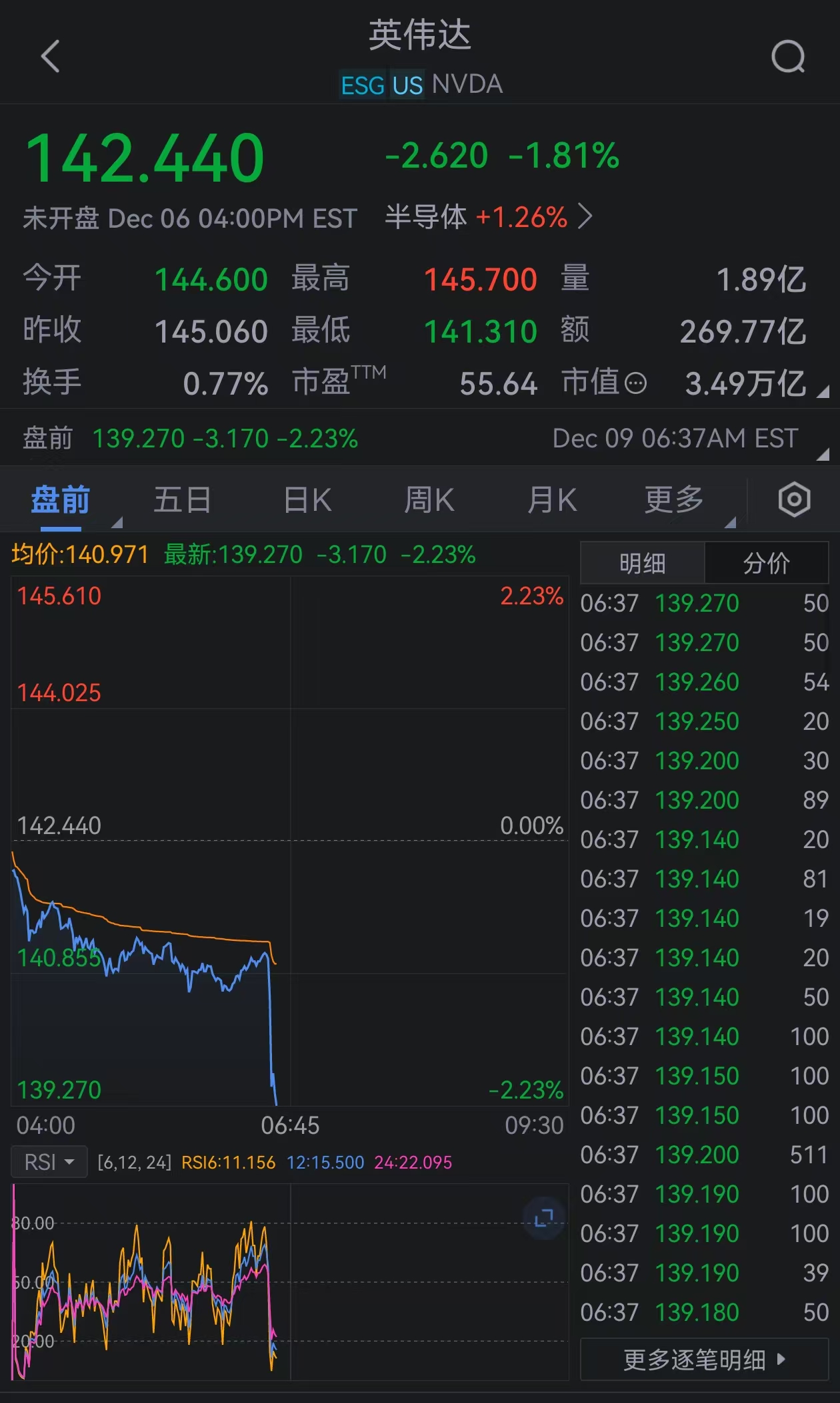 英伟达盘前跌超2% 遭市场监管总局立案调查-第1张图片