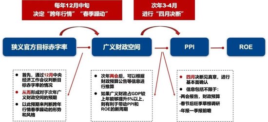 广发策略快评12月政治局会议：如何理解「超常规」-第1张图片