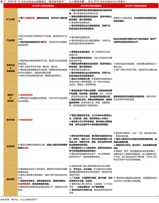 长江宏观于博解读12月政治局会议：五个“首提”，政策拨云见日-第5张图片