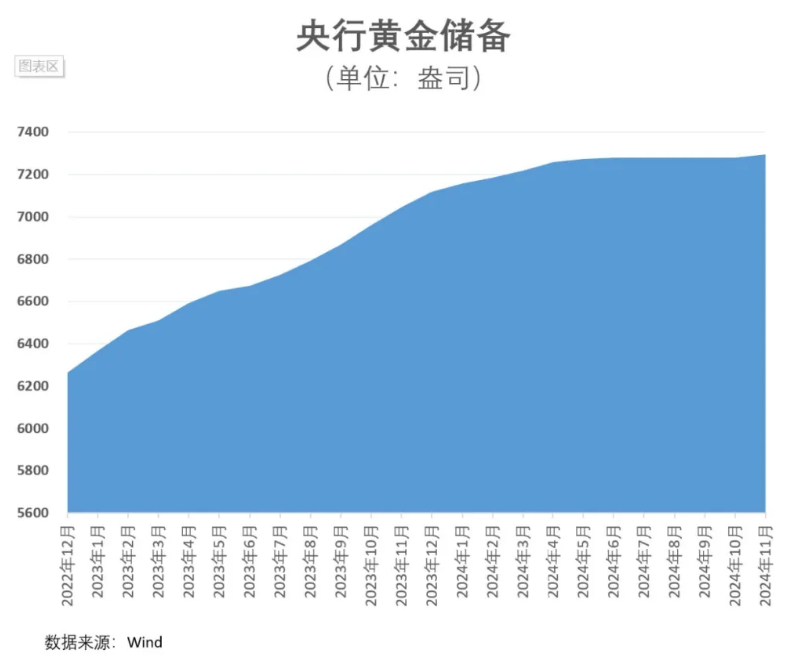 时隔半年央行再度增持黄金 金价上涨空间是否进一步打开？-第4张图片