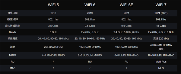 Wi-Fi 8要来了！还没普及就凉凉的Wi-Fi 7 还有救吗-第1张图片