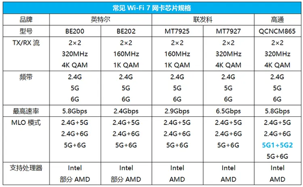 Wi-Fi 8要来了！还没普及就凉凉的Wi-Fi 7 还有救吗-第9张图片