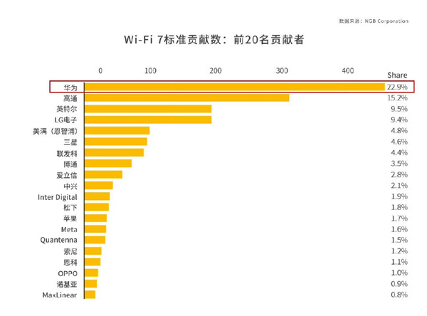 Wi-Fi 8要来了！还没普及就凉凉的Wi-Fi 7 还有救吗-第14张图片
